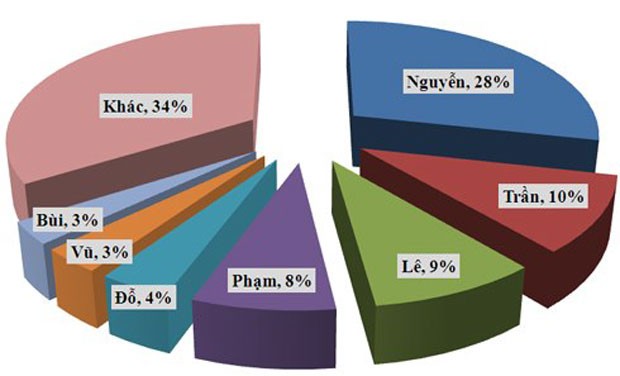 Mang họ Nguyễn dễ làm chủ doanh nghiệp